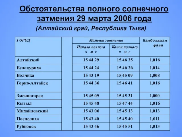 Обстоятельства полного солнечного затмения 29 марта 2006 года (Алтайский край, Республика Тыва)