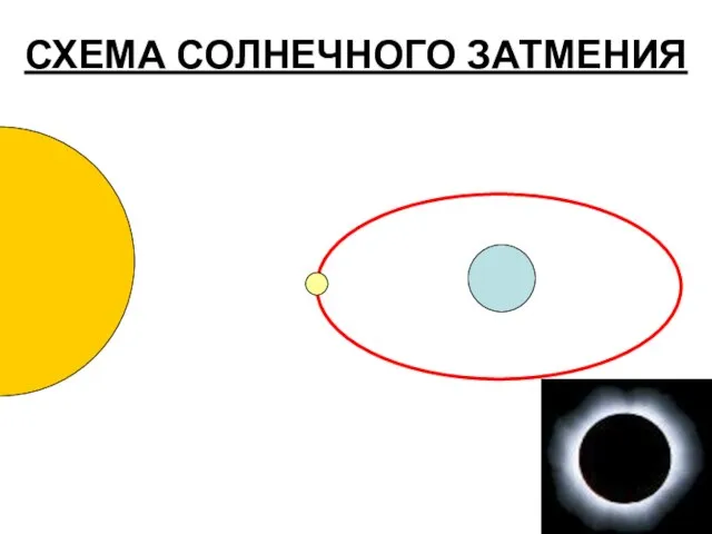 СХЕМА СОЛНЕЧНОГО ЗАТМЕНИЯ