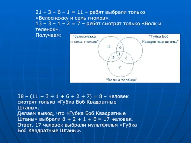 21 – 3 – 6 – 1 = 11 – ребят выбрали