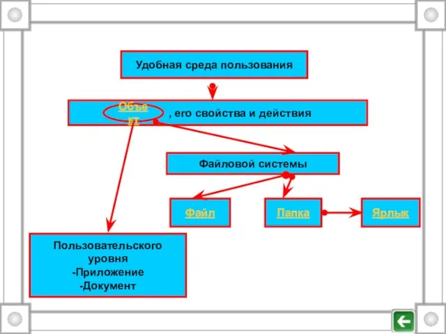 Удобная среда пользования Объект , его свойства и действия Пользовательского уровня -Приложение