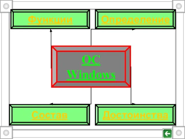 ОС Windows Определение Состав Достоинства Функции