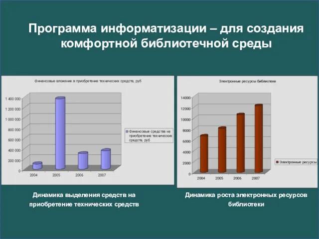 Программа информатизации – для создания комфортной библиотечной среды Динамика роста электронных ресурсов