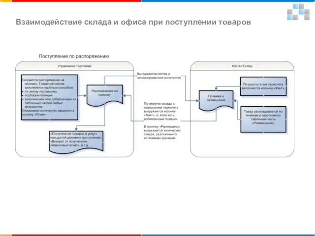 Взаимодействие склада и офиса при поступлении товаров