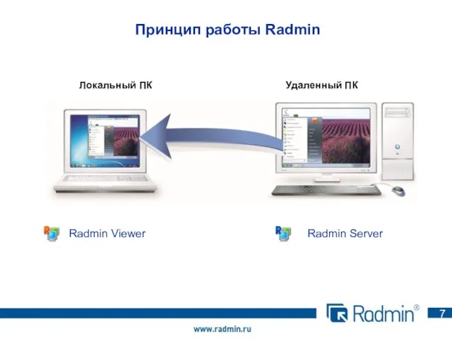 Принцип работы Radmin Radmin Viewer Radmin Server Локальный ПК Удаленный ПК 7