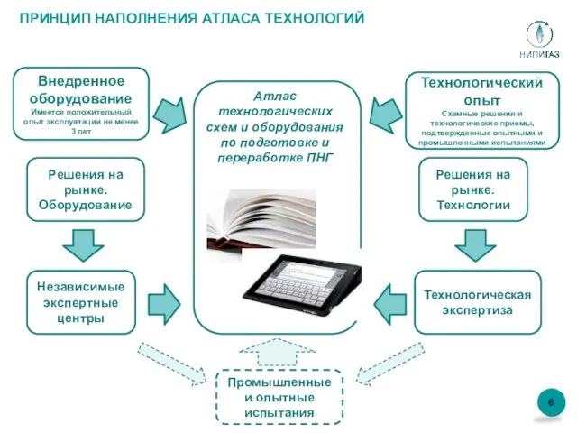 ПРИНЦИП НАПОЛНЕНИЯ АТЛАСА ТЕХНОЛОГИЙ Атлас технологических схем и оборудования по подготовке и