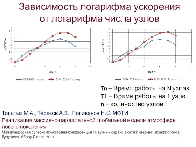 Зависимость логарифма ускорения от логарифма числа узлов Tn – Время работы на