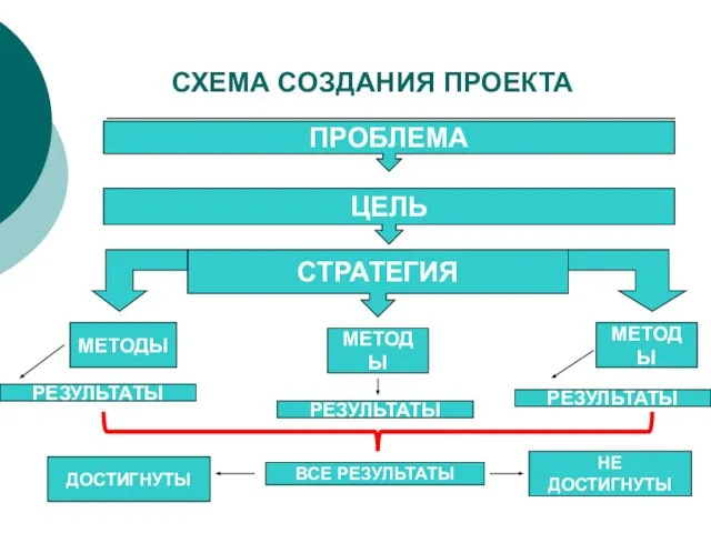 ПРОБЛЕМА ЦЕЛЬ СТРАТЕГИЯ МЕТОДЫ МЕТОДЫ МЕТОДЫ РЕЗУЛЬТАТЫ РЕЗУЛЬТАТЫ РЕЗУЛЬТАТЫ ВСЕ РЕЗУЛЬТАТЫ ДОСТИГНУТЫ