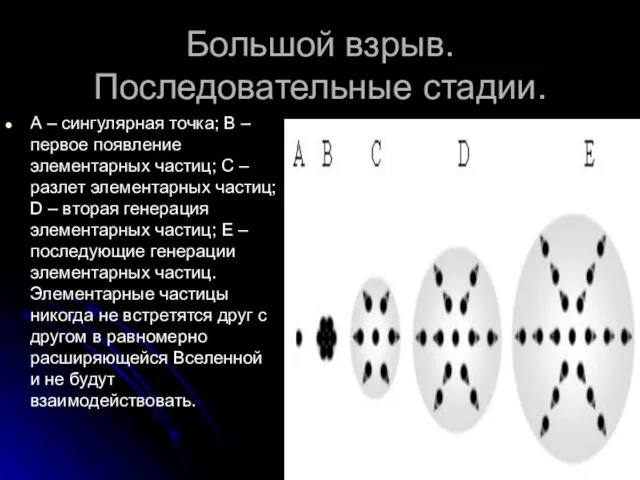 Большой взрыв. Последовательные стадии. А – сингулярная точка; В – первое появление