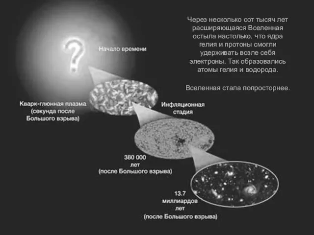 Через несколько сот тысяч лет расширяющаяся Вселенная остыла настолько, что ядра гелия