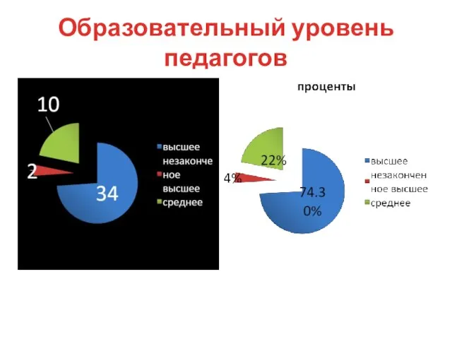 Образовательный уровень педагогов