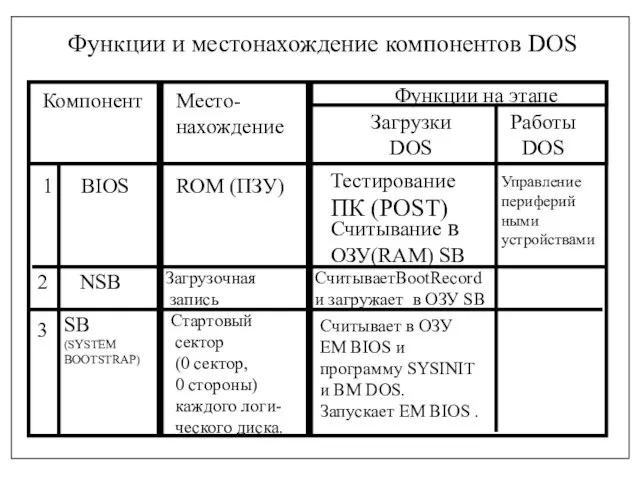 Функции и местонахождение компонентов DOS Компонент Место- нахождение Функции на этапе Загрузки