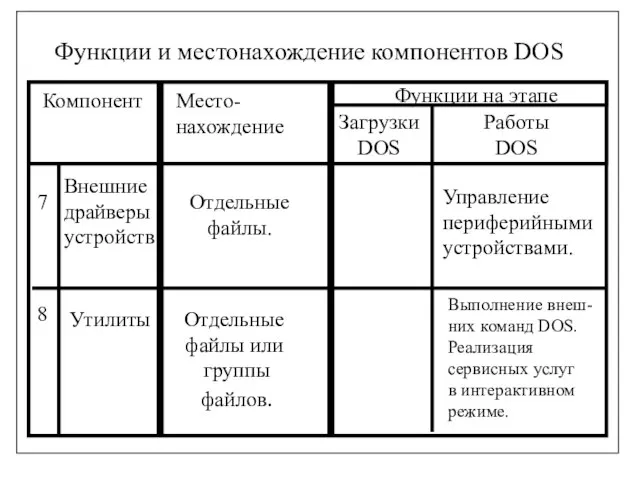 Функции и местонахождение компонентов DOS Компонент Место- нахождение Функции на этапе Загрузки