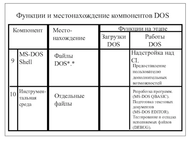 Функции и местонахождение компонентов DOS Функции и местонахождение компонентов DOS Компонент Место-