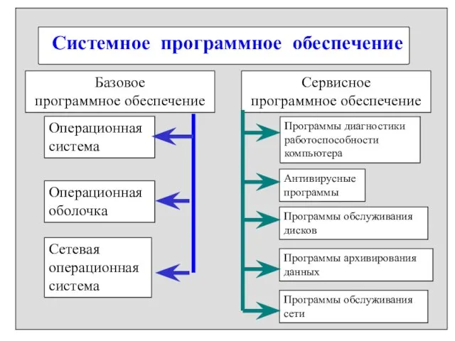 Системное программное обеспечение Базовое программное обеспечение Сервисное программное обеспечение Операционная система Операционная