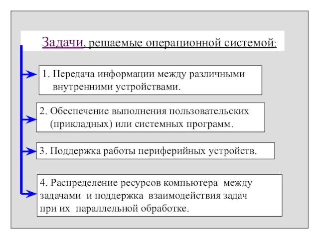 Задачи, решаемые операционной системой: 4. Распределение ресурсов компьютера между задачами и поддержка