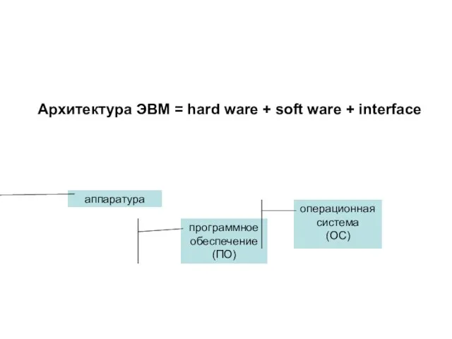 Архитектура ЭВМ = hard ware + soft ware + interface аппаратура программное