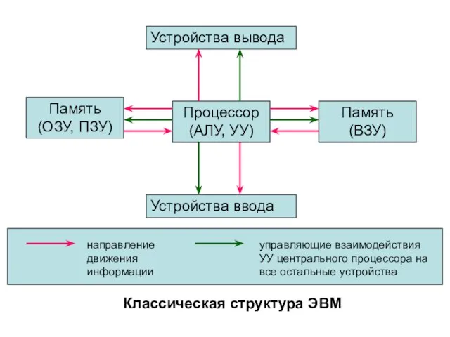 Устройства вывода Память (ОЗУ, ПЗУ) Процессор (АЛУ, УУ) Память (ВЗУ) Устройства ввода