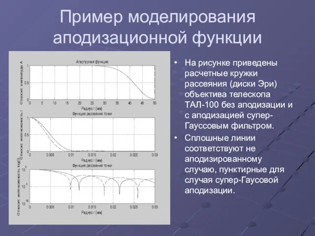 Пример моделирования аподизационной функции На рисунке приведены расчетные кружки рассеяния (диски Эри)