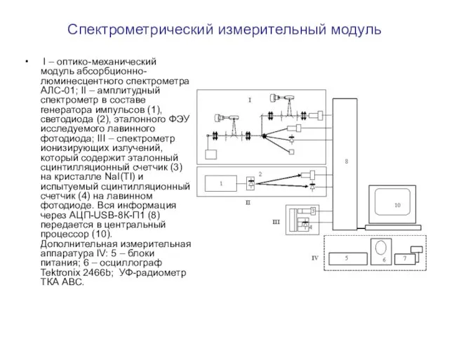 Спектрометрический измерительный модуль I – оптико-механический модуль абсорбционно-люминесцентного спектрометра АЛС-01; II –