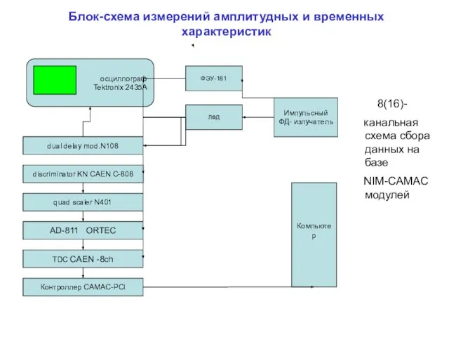 Блок-схема измерений амплитудных и временных характеристик 8(16)- канальная схема сбора данных на