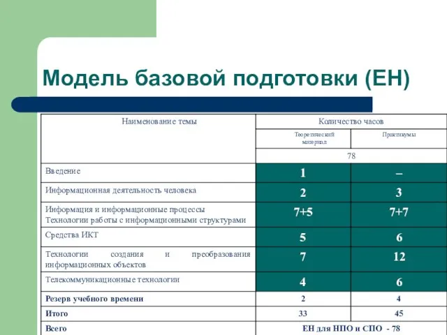 Модель базовой подготовки (ЕН)