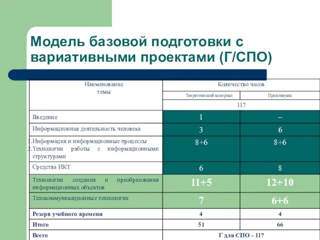 Модель базовой подготовки с вариативными проектами (Г/СПО)