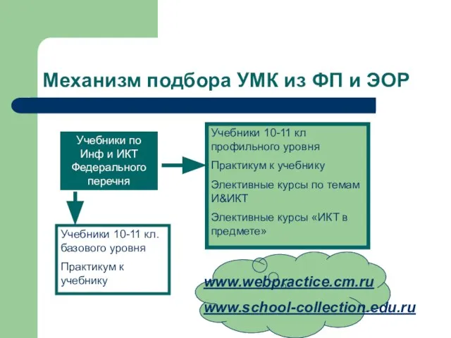 Механизм подбора УМК из ФП и ЭОР Учебники по Инф и ИКТ