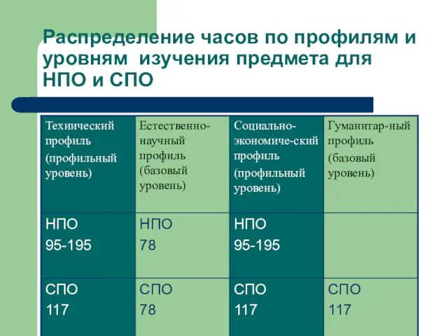 Распределение часов по профилям и уровням изучения предмета для НПО и СПО