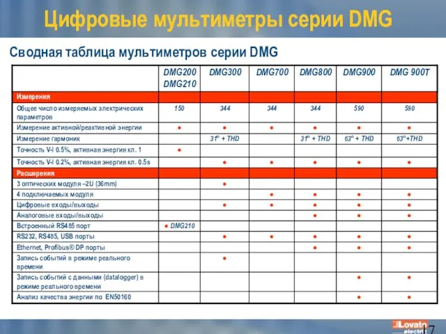 Сводная таблица мультиметров серии DMG Цифровые мультиметры серии DMG