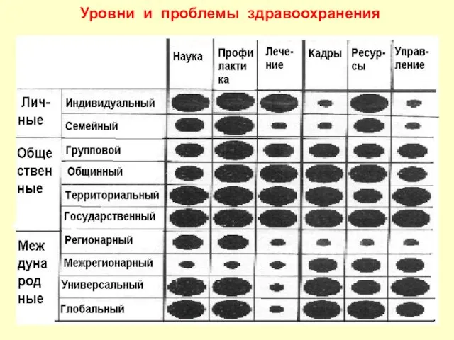 Уровни и проблемы здравоохранения