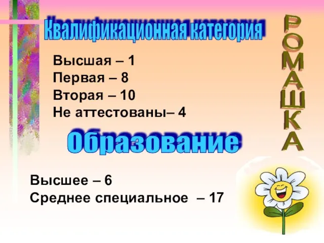 Квалификационная категория Высшая – 1 Первая – 8 Вторая – 10 Не