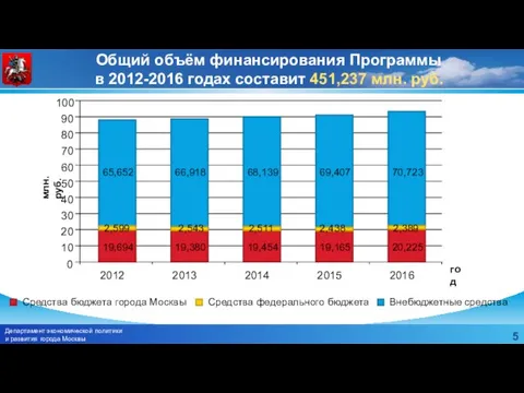 Общий объём финансирования Программы в 2012-2016 годах составит 451,237 млн. руб.