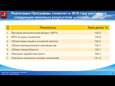 Реализация Программы позволит в 2016 году достигнуть следующих конечных результатов (по отношению к 2010 году)