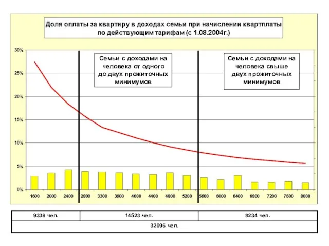 Семьи с доходами на человека от одного до двух прожиточных минимумов Семьи