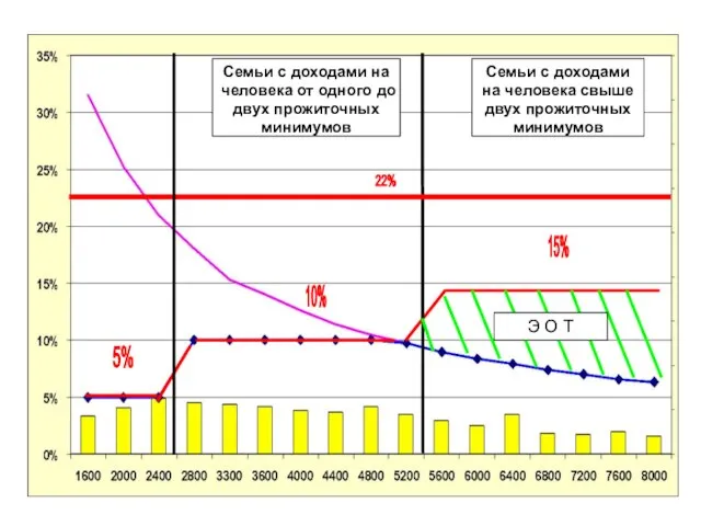 10% 15% 22% Э О Т 5% Семьи с доходами на человека