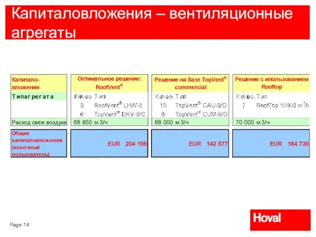 Капиталовложения – вентиляционные агрегаты