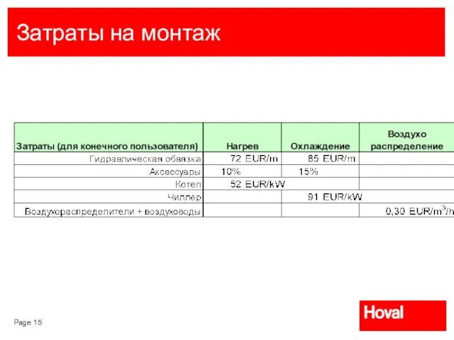 Затраты на монтаж