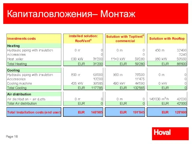 Капиталовложения– Монтаж