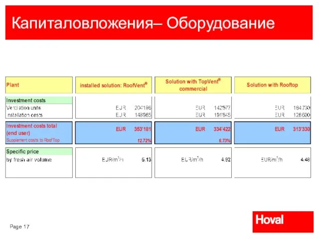 Капиталовложения– Оборудование