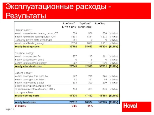 Эксплуатационные расходы - Результаты