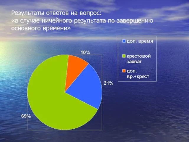 Результаты ответов на вопрос: «в случае ничейного результата по завершению основного времени»