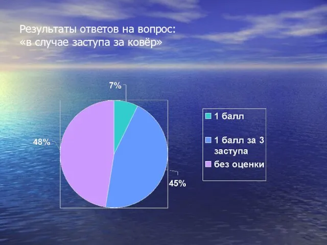 Результаты ответов на вопрос: «в случае заступа за ковёр»