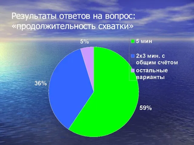 Результаты ответов на вопрос: «продолжительность схватки»