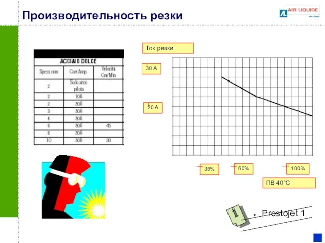 Производительность резки Prestojet 1 30 A 20 A 35% 60% 100% Ток резки ПВ 40°C