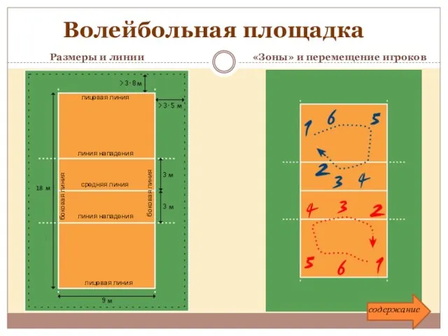 «Зоны» и перемещение игроков средняя линия линия нападения линия нападения лицевая линия