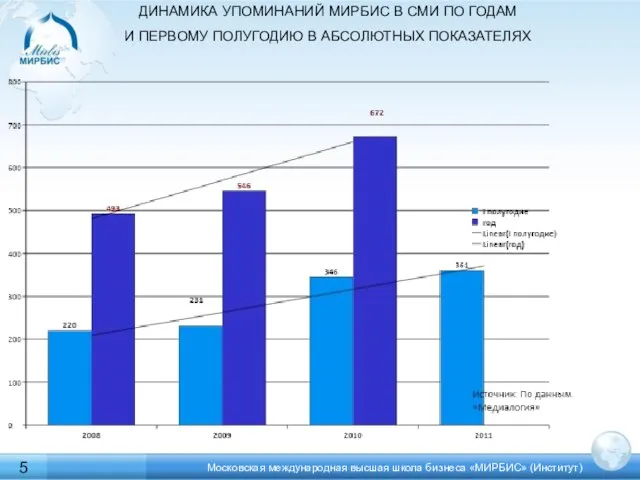 Московская международная высшая школа бизнеса «МИРБИС» (Институт) ДИНАМИКА УПОМИНАНИЙ МИРБИС В СМИ