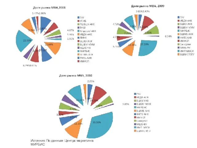 Источник: По данным Центра маркетинга МИРБИС
