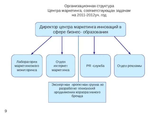 Организационная структура Центра маркетинга, соответствующая задачам на 2011-2012уч. год Московская международная высшая