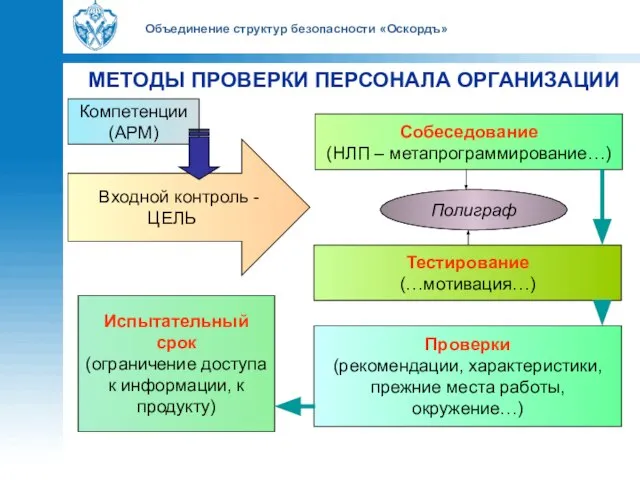 Объединение структур безопасности «Оскордъ» МЕТОДЫ ПРОВЕРКИ ПЕРСОНАЛА ОРГАНИЗАЦИИ Входной контроль - ЦЕЛЬ