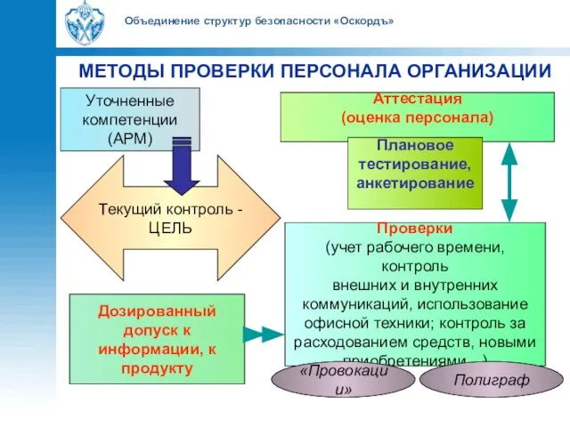 Объединение структур безопасности «Оскордъ» МЕТОДЫ ПРОВЕРКИ ПЕРСОНАЛА ОРГАНИЗАЦИИ Аттестация (оценка персонала) Плановое